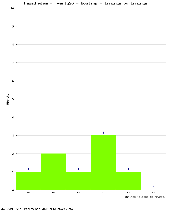 Bowling Performance Innings by Innings