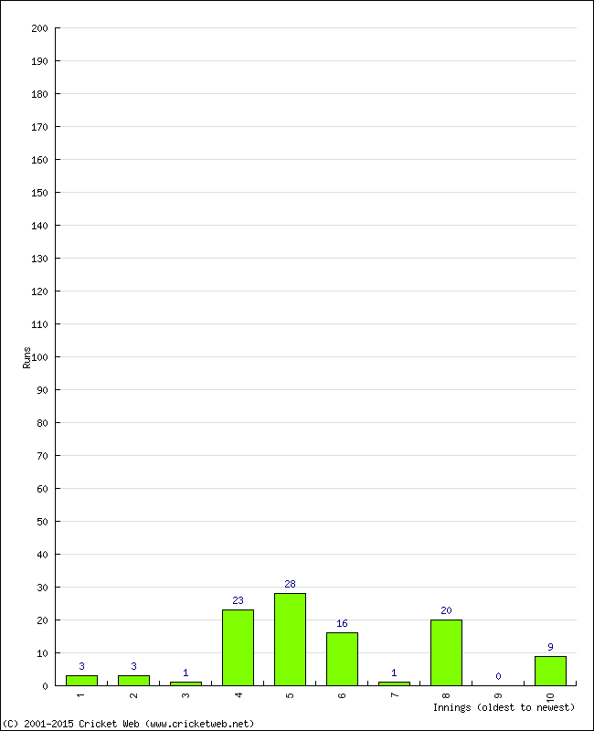 Batting Performance Innings by Innings - Away