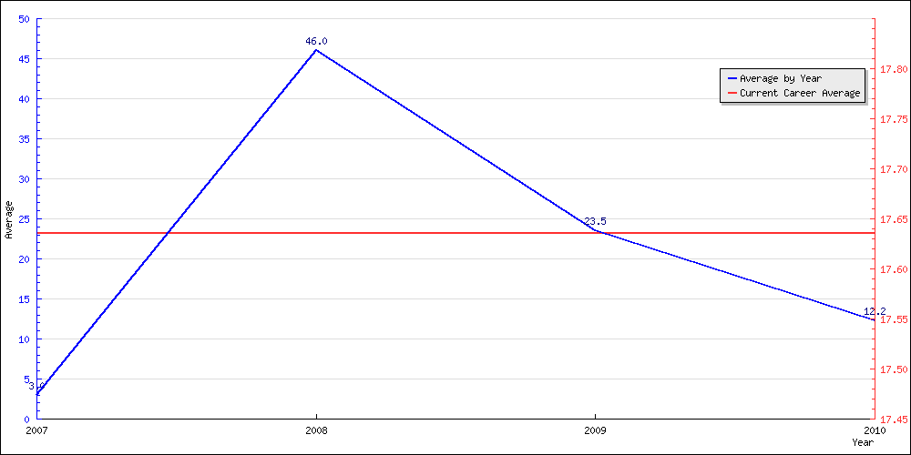 Batting Average by Year