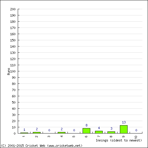 Batting Recent Scores