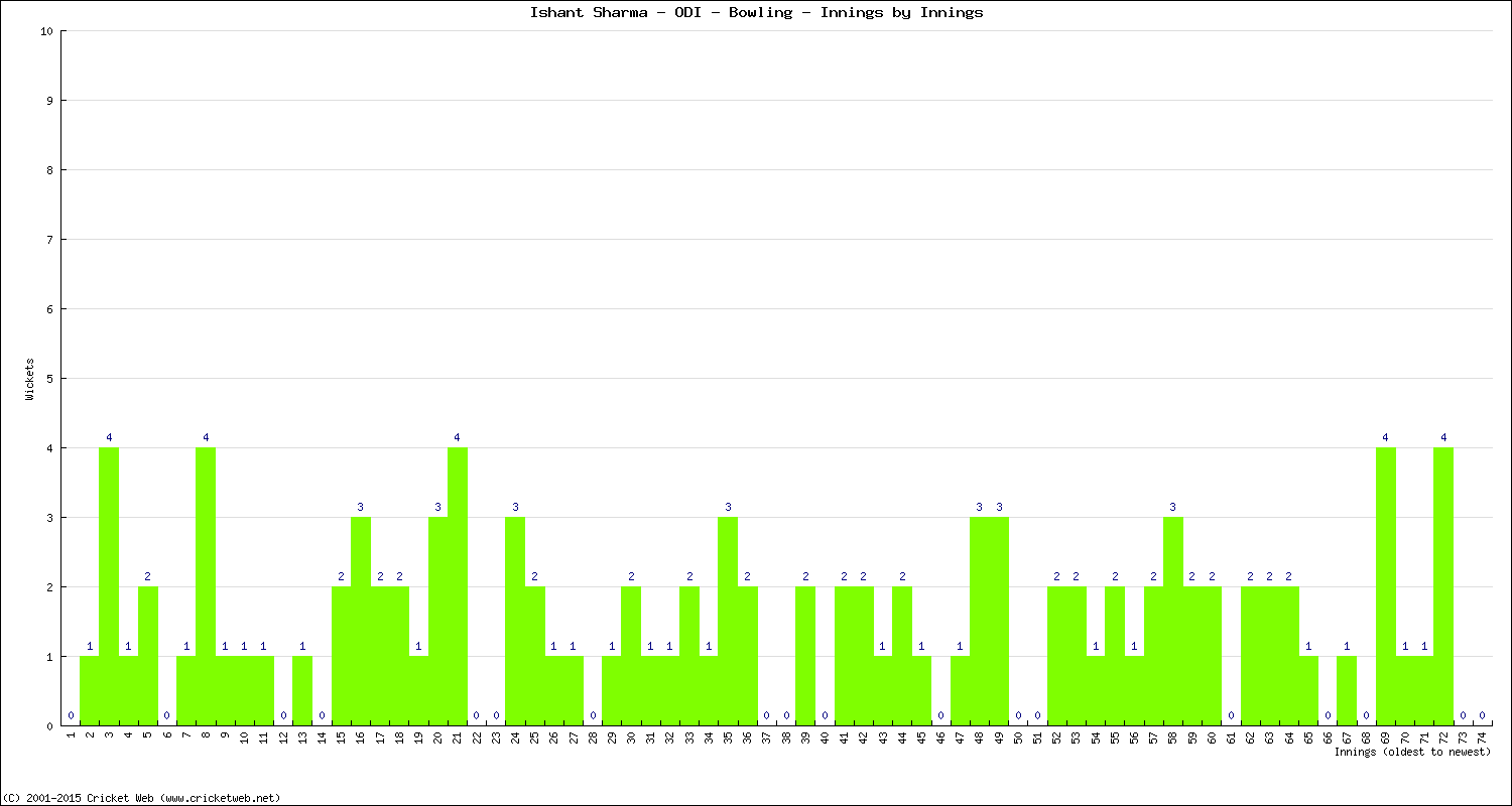 Bowling Performance Innings by Innings