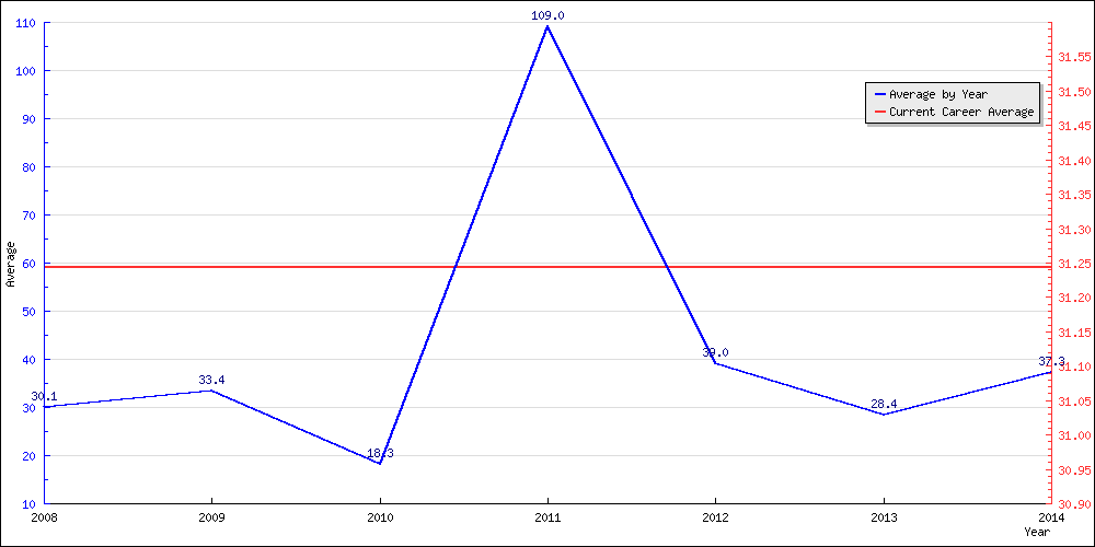 Bowling Average by Year