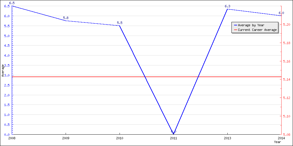 Batting Average by Year