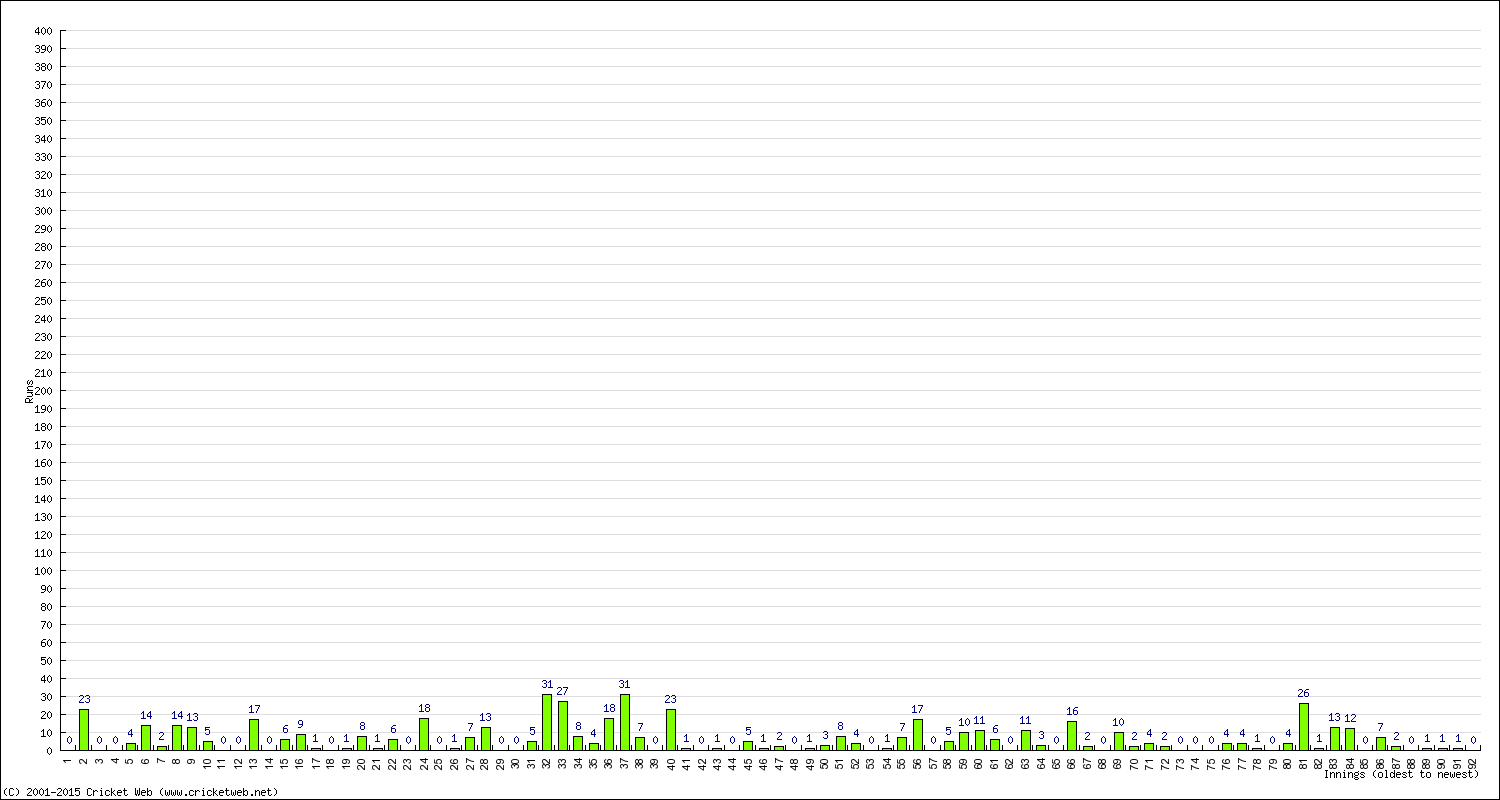 Batting Performance Innings by Innings