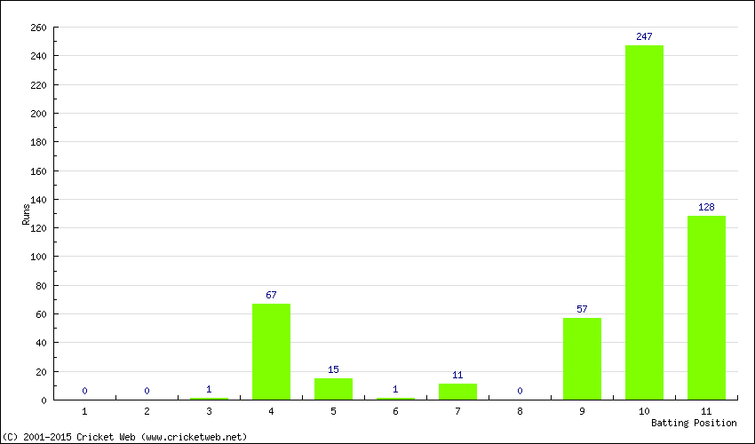 Runs by Batting Position