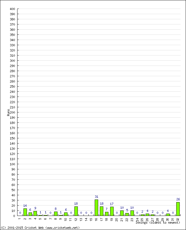 Batting Performance Innings by Innings - Home