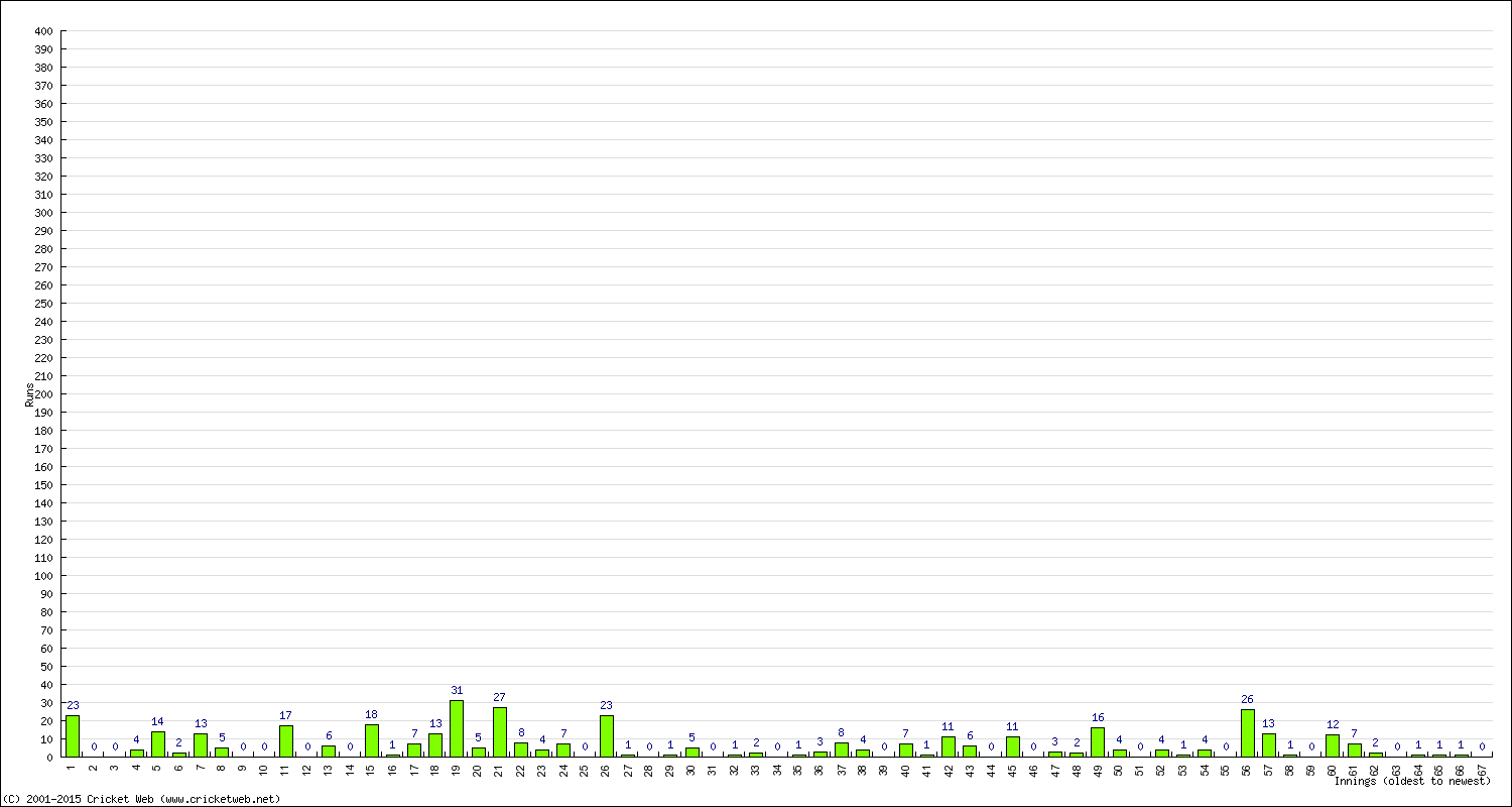 Batting Performance Innings by Innings - Away