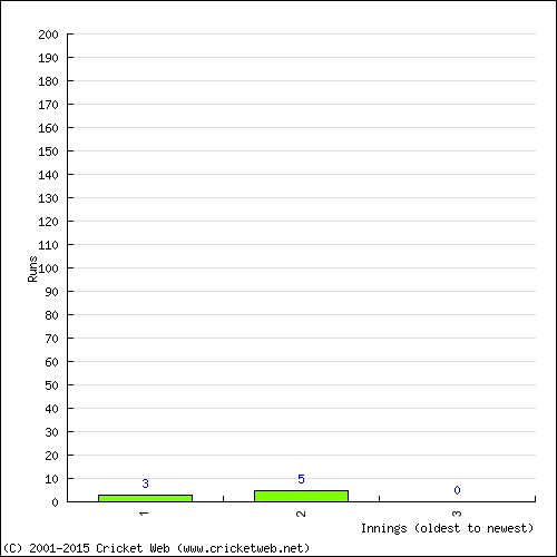 Batting Recent Scores