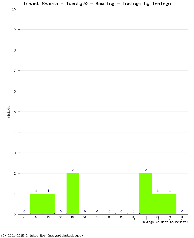 Bowling Performance Innings by Innings