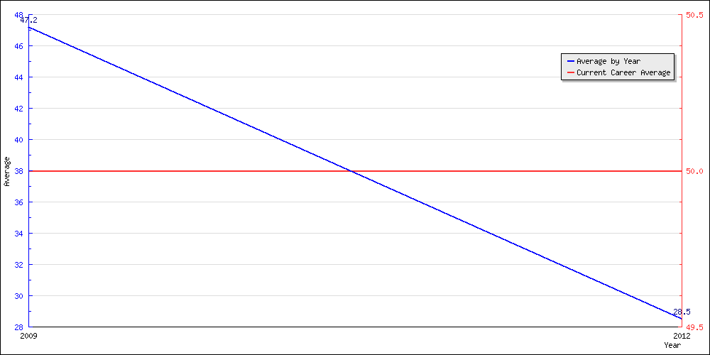 Bowling Average by Year