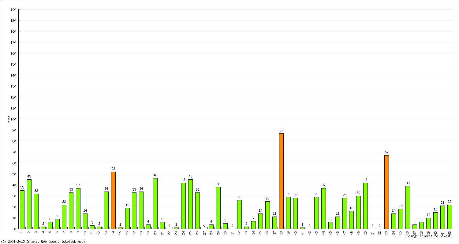 Batting Performance Innings by Innings