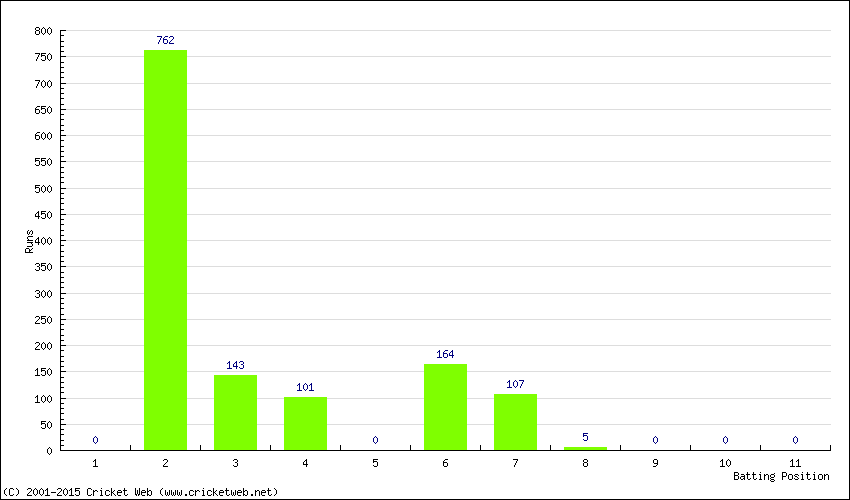 Runs by Batting Position