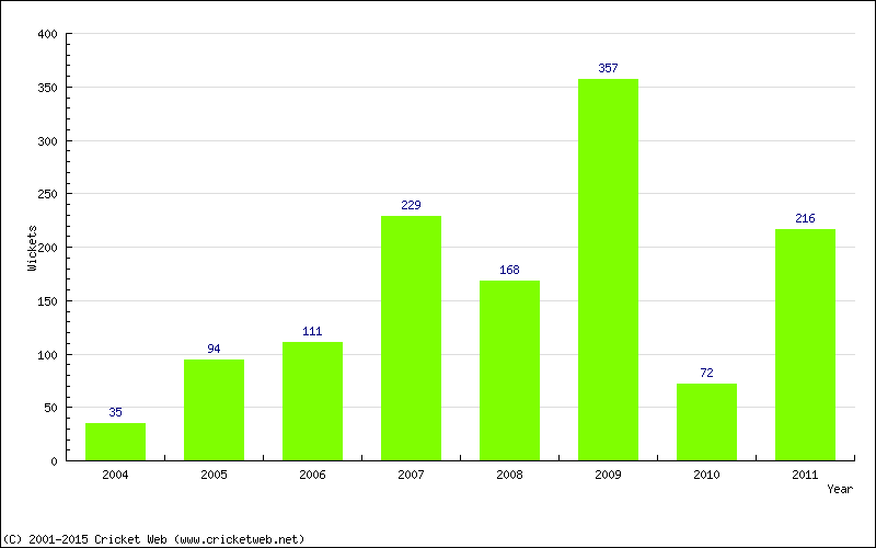 Runs by Year