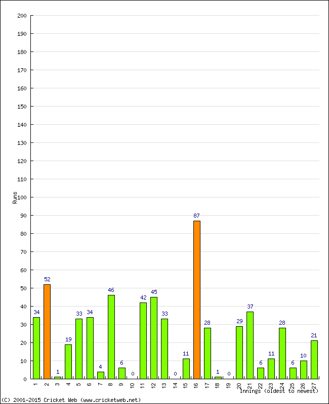 Batting Performance Innings by Innings - Home
