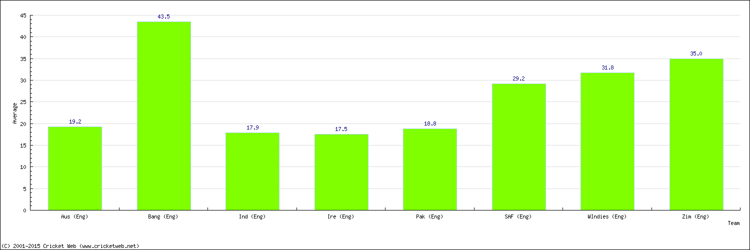 Batting Average by Country