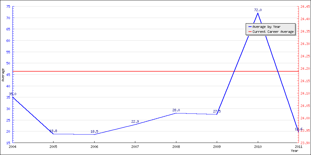 Batting Average by Year