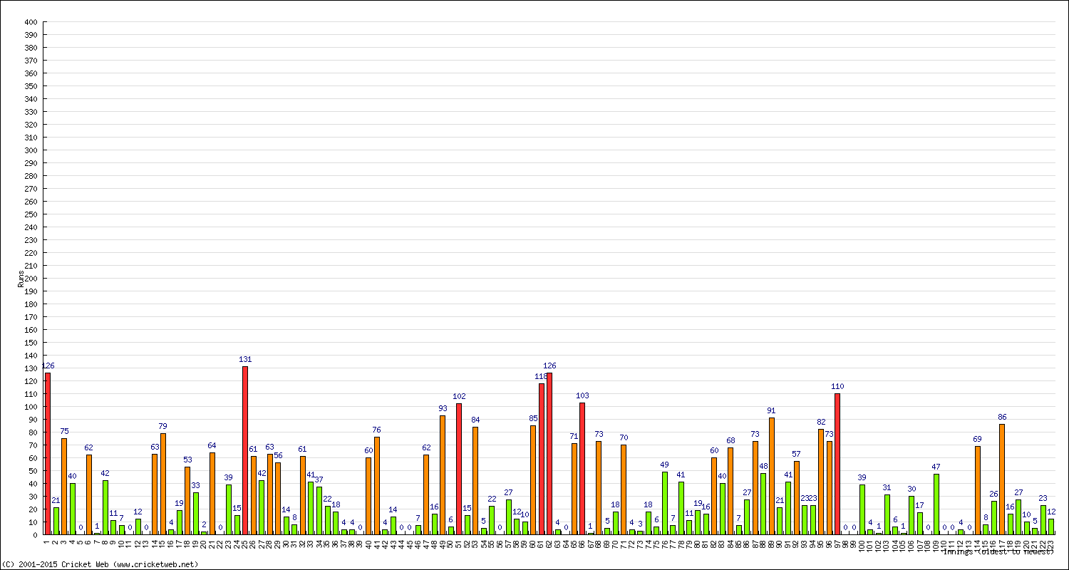 Batting Performance Innings by Innings