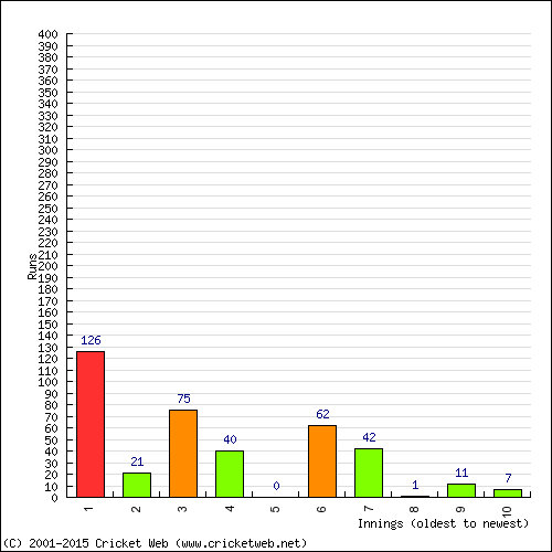 Batting Recent Scores