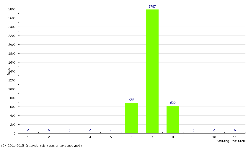 Runs by Batting Position