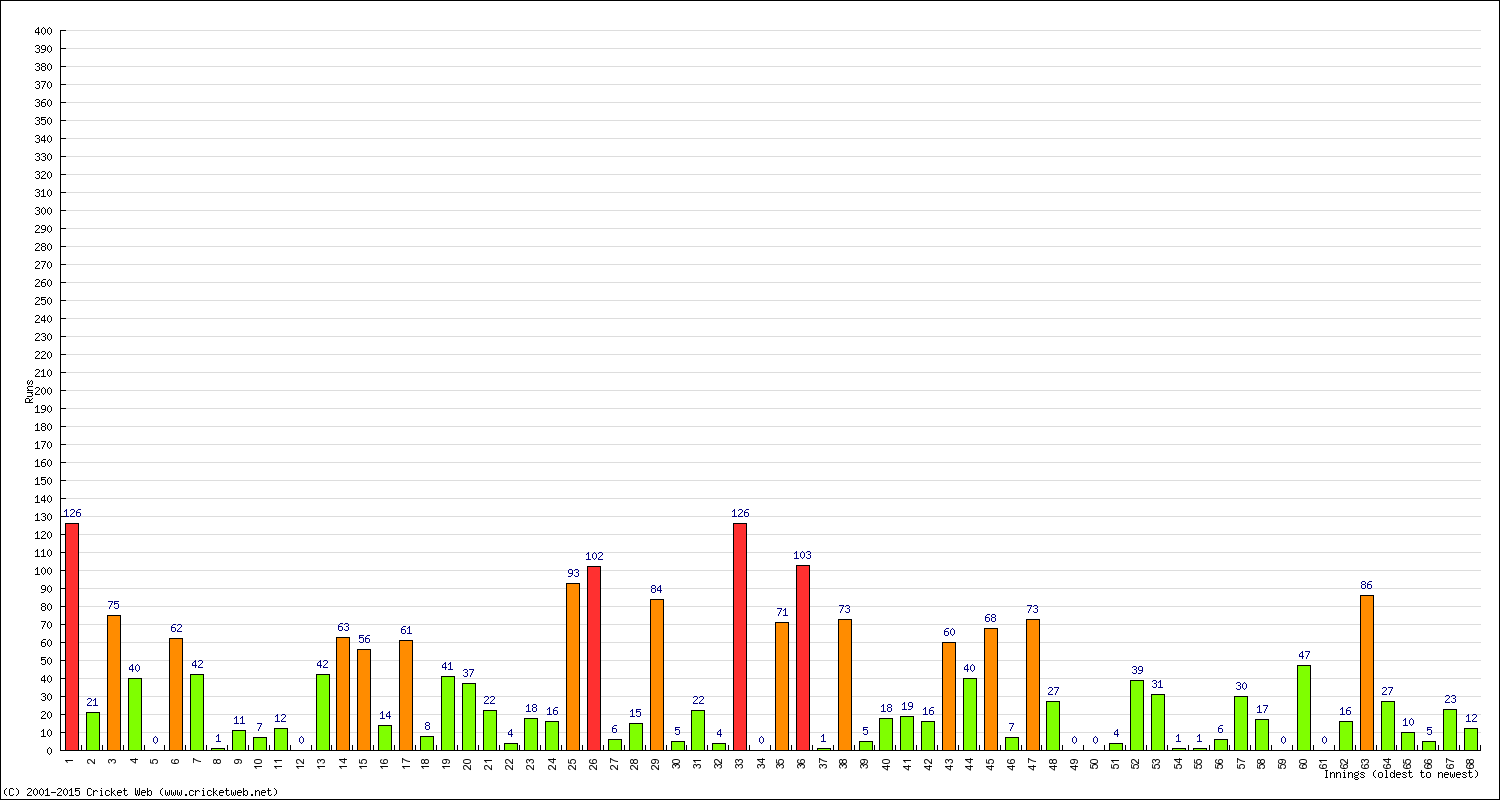 Batting Performance Innings by Innings - Home