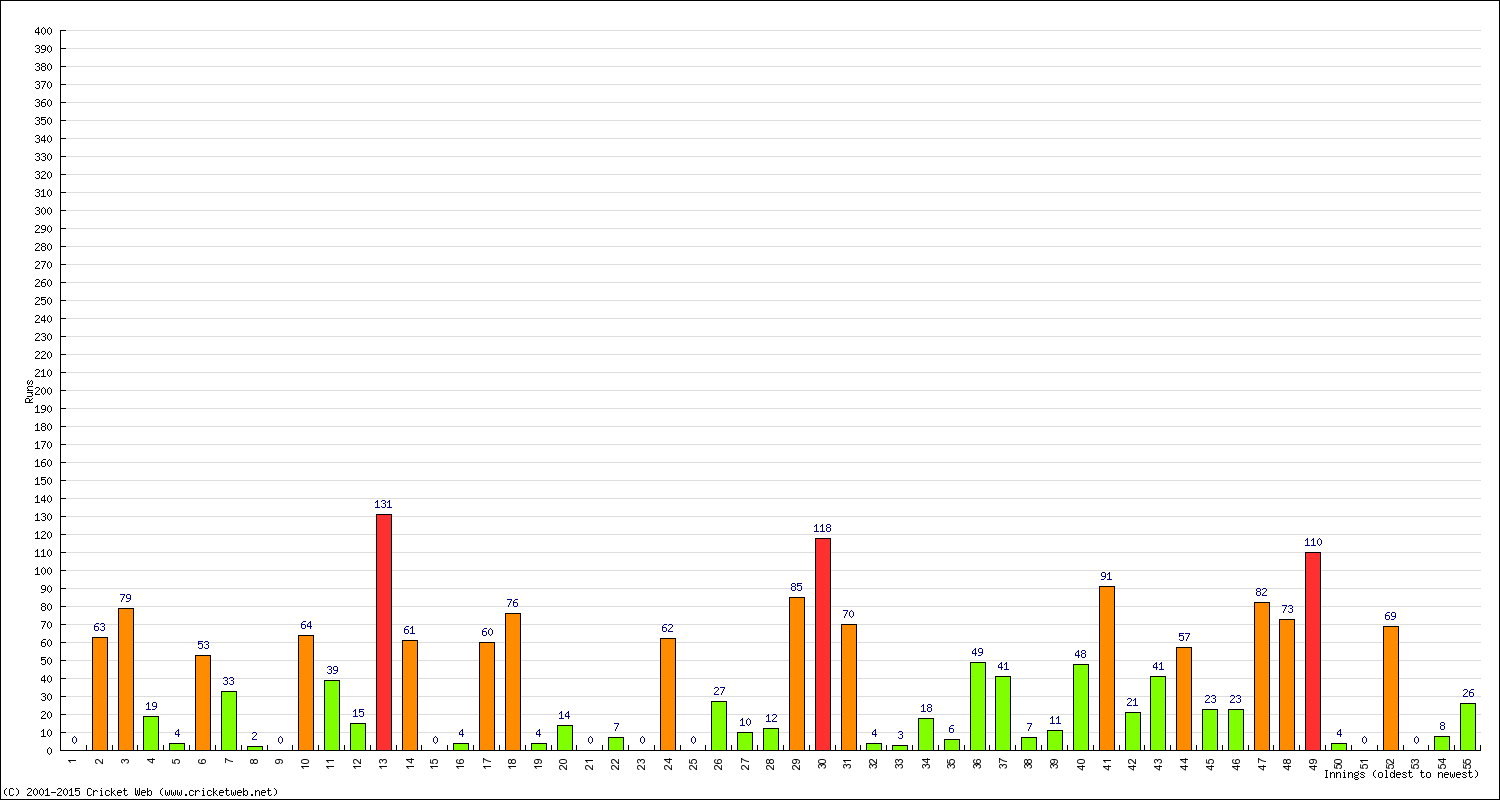 Batting Performance Innings by Innings - Away