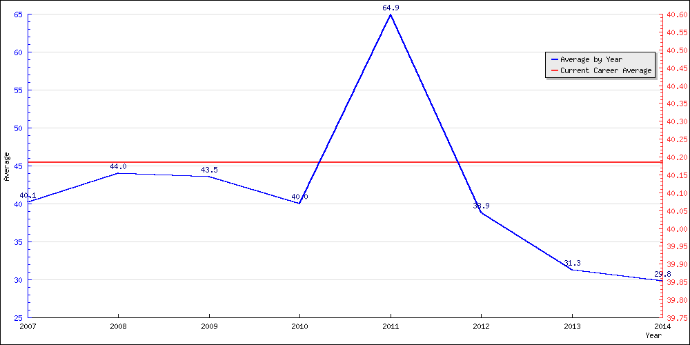 Batting Average by Year