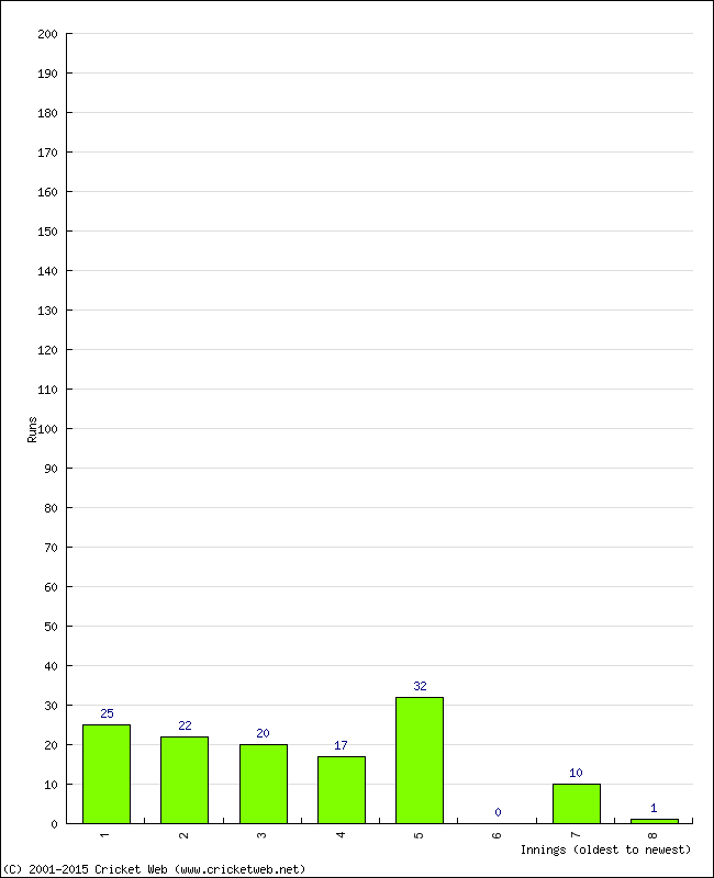Batting Performance Innings by Innings