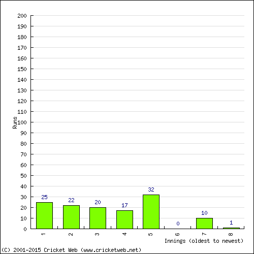 Batting Recent Scores