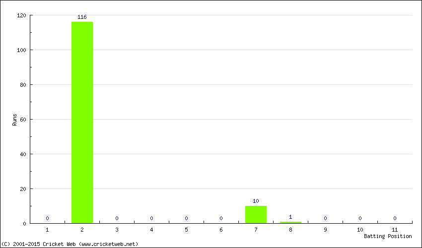 Runs by Batting Position