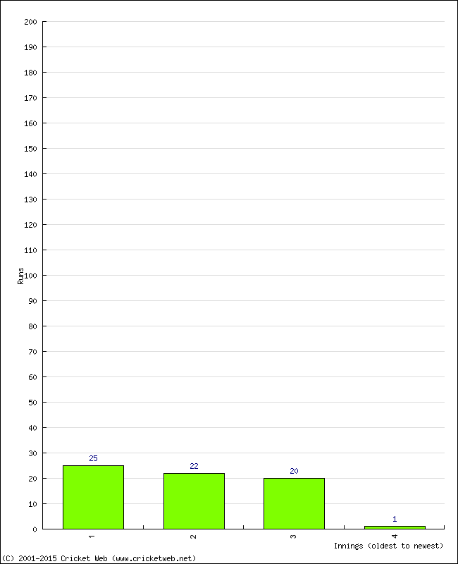 Batting Performance Innings by Innings - Home