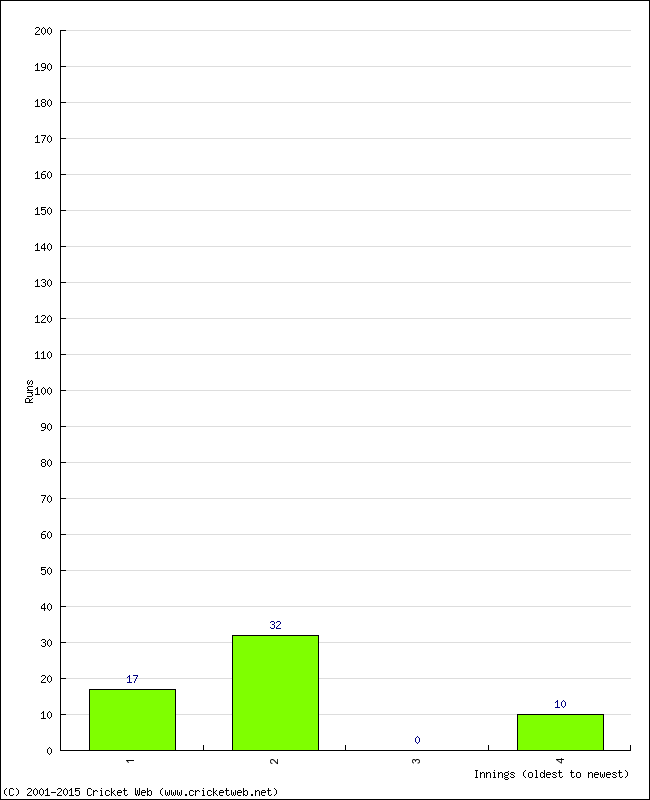 Batting Performance Innings by Innings - Away