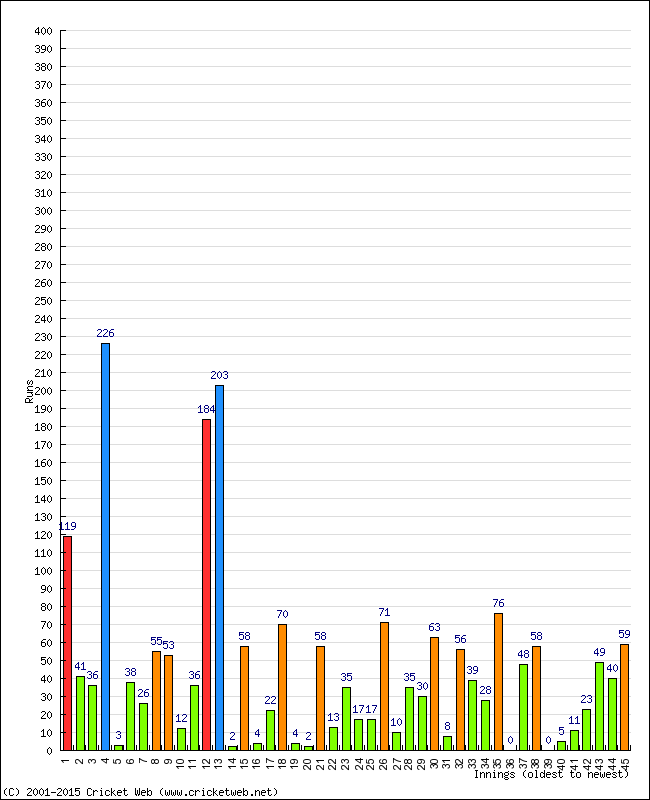 Batting Performance Innings by Innings - Home