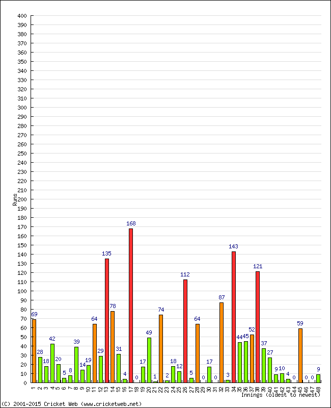 Batting Performance Innings by Innings - Away