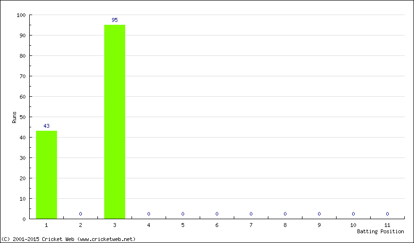 Runs by Batting Position