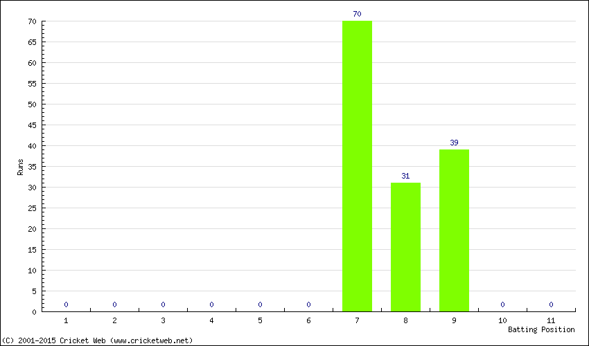 Runs by Batting Position