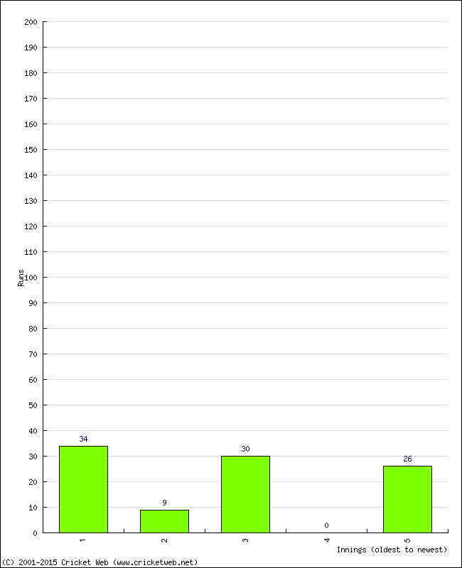 Batting Performance Innings by Innings - Away