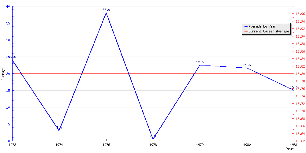 Batting Average by Year