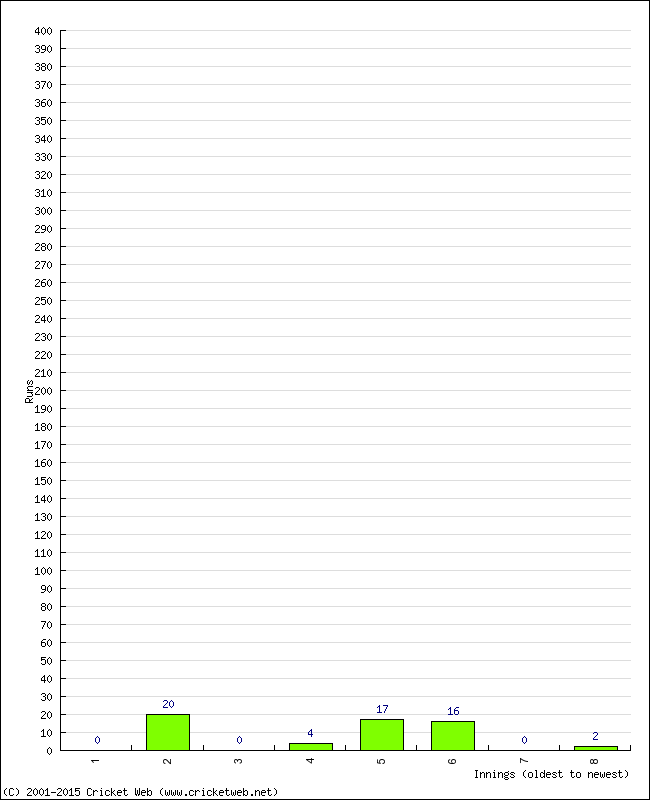 Batting Performance Innings by Innings