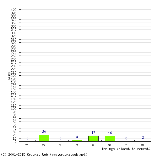 Batting Recent Scores