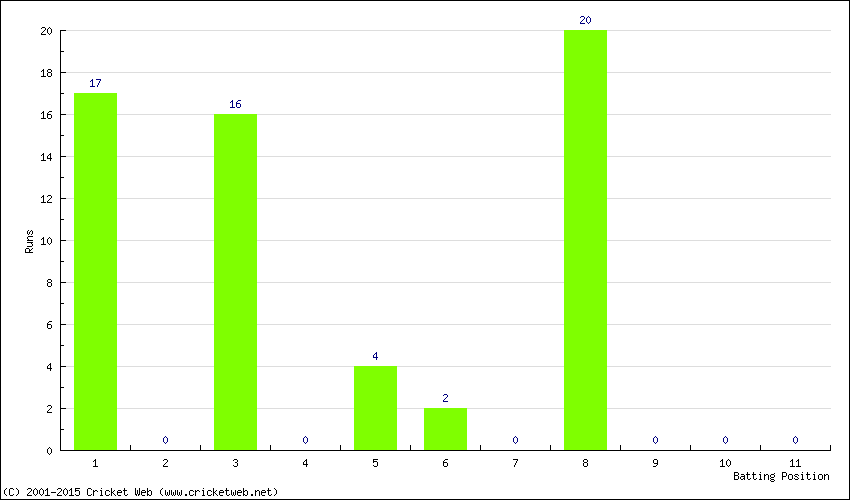 Runs by Batting Position