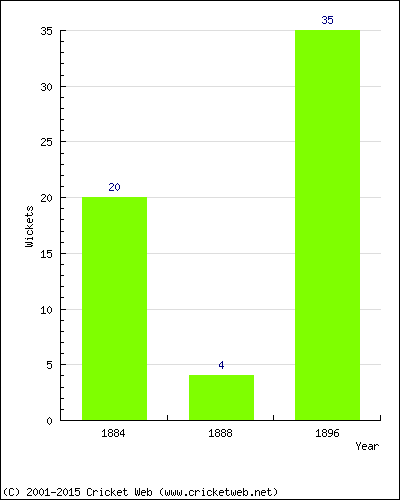 Runs by Year