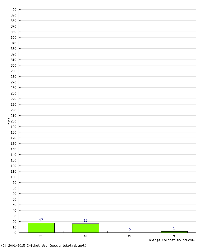 Batting Performance Innings by Innings - Away