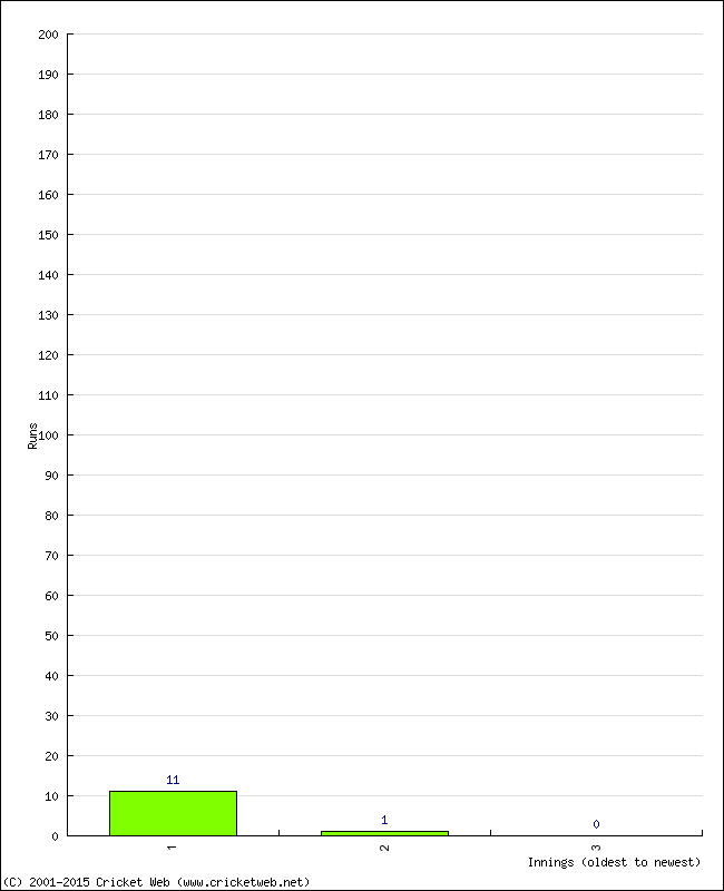 Batting Performance Innings by Innings - Away