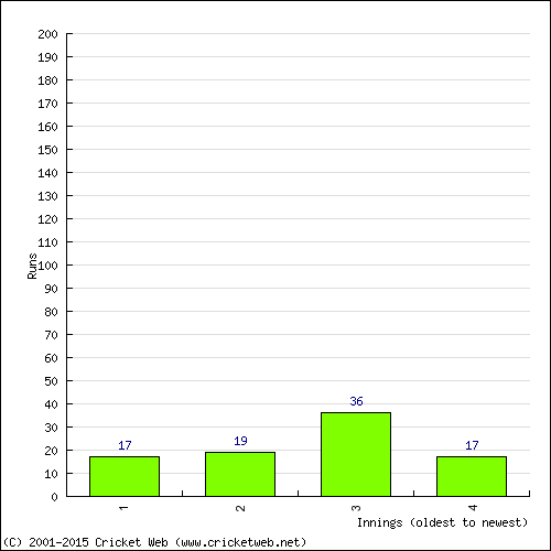 Batting Recent Scores