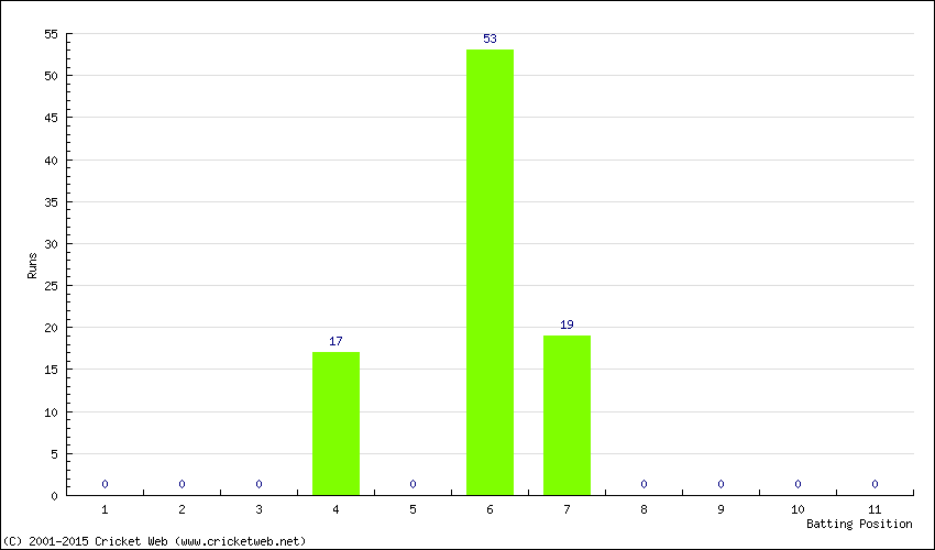 Runs by Batting Position