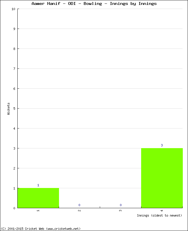 Bowling Performance Innings by Innings