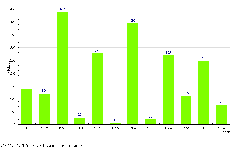 Runs by Year