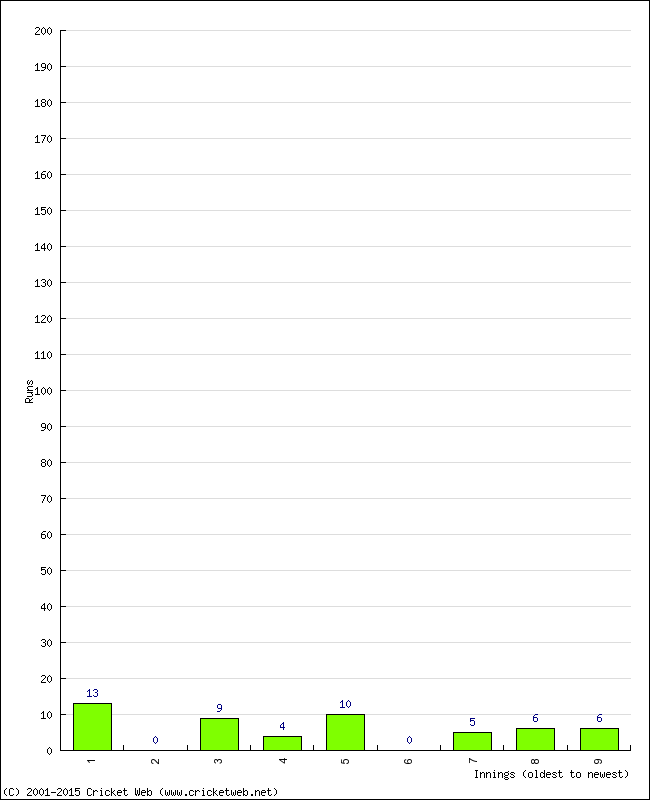 Batting Performance Innings by Innings