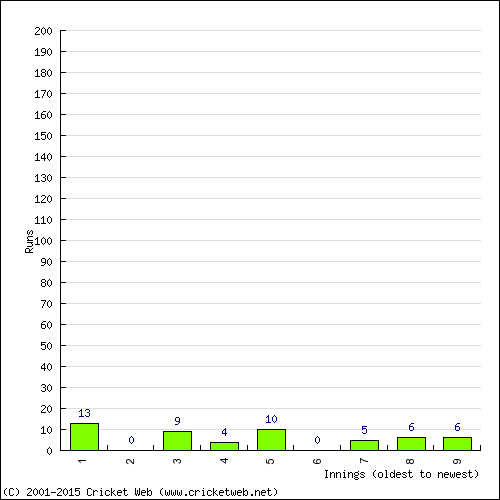 Batting Recent Scores