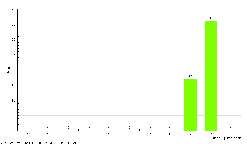 Runs by Batting Position